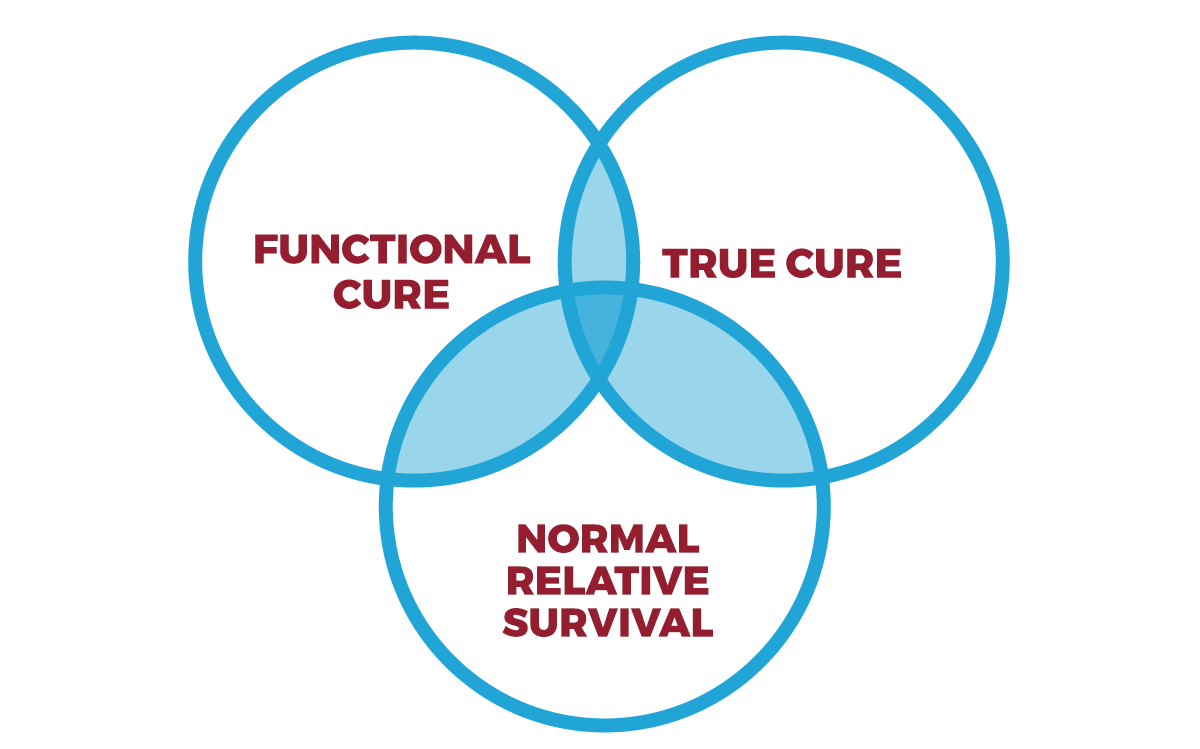 Functional cure, true cure, and normal relative survival. 